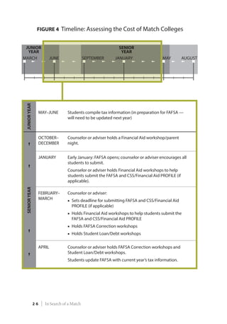 JUNIOR
YEAR
SENIOR
YEAR
MARCH JUNE SEPTEMBER JANUARY MAY AUGUST
JUNIORYEARSENIORYEAR FIGURE 4 Timeline: Assessing the Cost of Match Colleges
MAY–JUNE
OCTOBER–
DECEMBER
JANUARY
FEBRUARY–
MARCH
Students compile tax information (in preparation for FAFSA —
will need to be updated next year)
Counselor or adviser holds a Financial Aid workshop/parent
night.
Early January: FAFSA opens; counselor or adviser encourages all
students to submit.
Counselor or adviser holds Financial Aid workshops to help
students submit the FAFSA and CSS/Financial Aid PROFILE (if
applicable).
Counselor or adviser:
■	Sets deadline for submitting FAFSA and CSS/Financial Aid
PROFILE (if applicable)
■	 Holds Financial Aid workshops to help students submit the
FAFSA and CSS/Financial Aid PROFILE
■	 Holds FAFSA Correction workshops
■	 Holds Student Loan/Debt workshops
Counselor or adviser holds FAFSA Correction workshops and
Student Loan/Debt workshops.
Students update FAFSA with current year’s tax information.
APRIL
2 6 | In Search of a Match
 