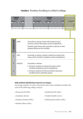 Help students identify key resources on campus.
Encourage students to create a document with names and phone numbers for
each of the following college contacts:
• Financial aid office	 • Residential life office
• Academic adviser	 • Student health service
• Student retention office	 • Multicultural affairs office
• Student affairs office
JUNIOR
YEAR
SENIOR
YEAR
MARCH JUNE SEPTEMBER JANUARY MAY AUGUST
SENIORYEAR
FIGURE 6 Timeline: Enrolling in a Match College
JUNE Counselor or adviser meets with students to get
summer contact information and to troubleshoot.
Students touch base with counselor or adviser on their
progress filling out the checklist.
JULY Counselor or adviser contacts students to monitor the
status of the checklist completion and to troubleshoot.
AUGUST Counselor or adviser:
■	 Contacts students to monitor the status of the
checklist completion and to troubleshoot
■	 Contacts students to find out whether they have
enrolled and are attending classes
Match, Step by Step | 3 7
 