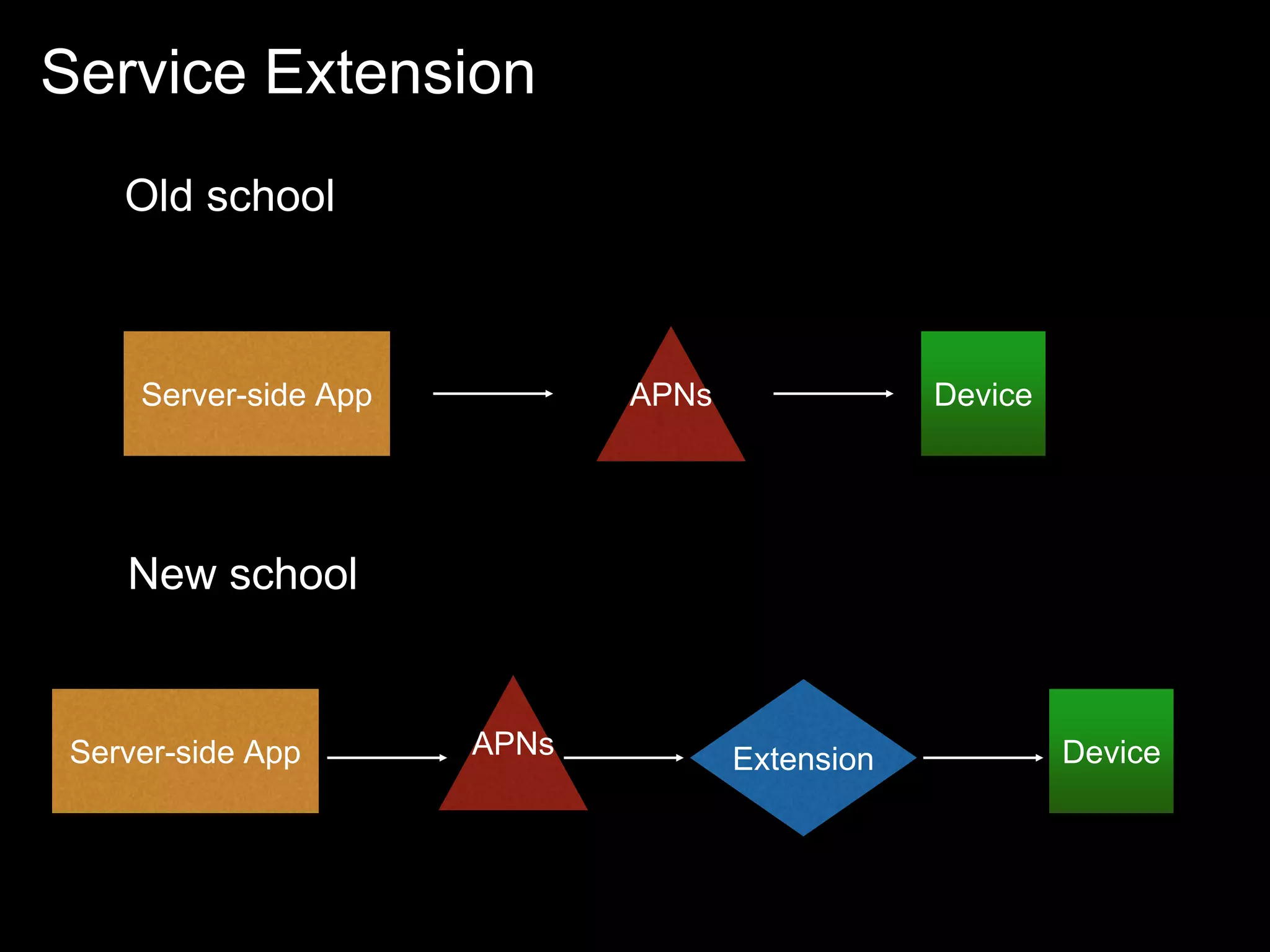 Service Extension
Old school
Server-side App APNs Device
New school
Server-side App APNs DeviceExtension
 