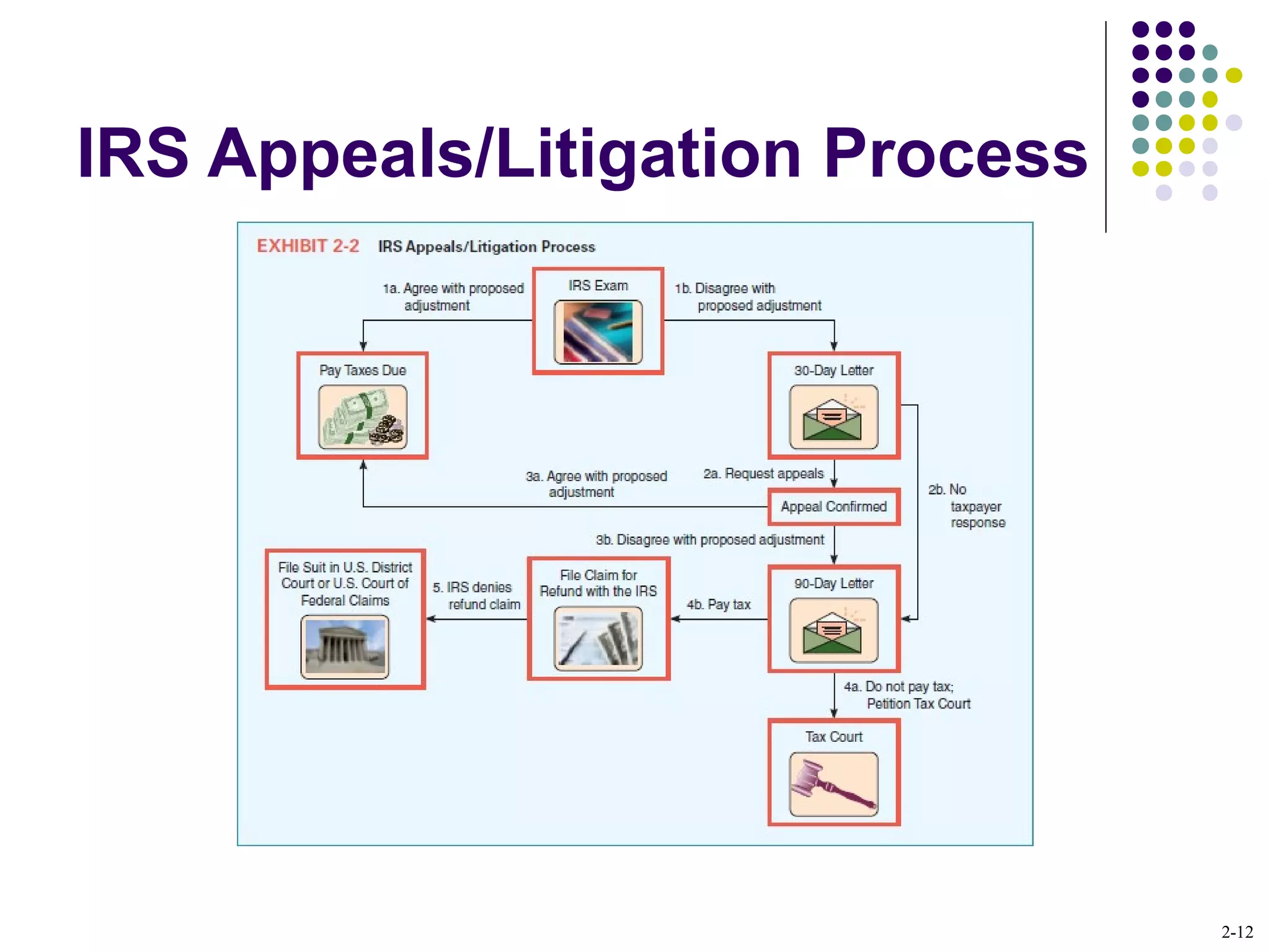 2-12
IRS Appeals/Litigation Process
 