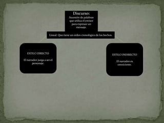 “En la cima del cerro hay un toro con una campana en el cuello.”  Forma natural del lenguaje, no posee medida ni ritmo.Formas de Presentación“en la cima de aquel cerro está un hermoso becerro de cuyo cuello cuelga un sonoro cencerro.”Literalidad:Fidelidad a las palabras de un texto o al sentido exacto y propio.Texto formado por varias palabras y poseen ritmo.Se expresa con símbolos, comunica información, sentimientos  sensaciones. “Tengo Corazon de piedra.”Lenguaje literario“La roca es un objeto inmovil.”Es aquel que dice las cosas como son.