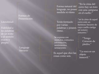 Función PoéticaEl mensaje se concentra en si mismo, dicho mansaje deja de ser solo un texto para cualquiera, y se convierte en un comunicado que tiene un objetico especial orientado a un referente en especial, es un texto perfectamente “atado” a su medio y se relaciona muy bien con el lector.Este mensaje es para alguien que quiero mucho,pero no encuentro la menera de expresarlo, por eso te lo digo en cinco simples palabras “TE AMO”.