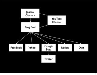 Journal
           Content
                             YouTube
                             Channel
           Blog Post




                       Google
FaceBook     Yahoo!                Reddit   Digg
                        Buzz


                       Twitter




                                                   16
 