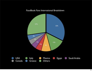 FaceBook Fans International Breakdown




                    27%
                                              32%




               4%
                4%
                     5%                 13%
                          5%
                                8%




USA         Italy              Mexico          Egypt   Saudi Arabia
Canada      Greece             Others


                                                                      19
 