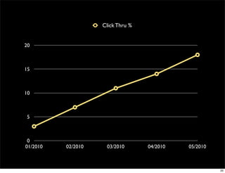 Click Thru %


20



15



10



 5



 0
01/2010   02/2010    03/2010       04/2010   05/2010



                                                       20
 