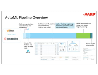 AutoML Pipeline Overview
DATA LAKE
Pull name/gender/age,
data cleansing and
aggregation
Create 700+
features and
save as D...
