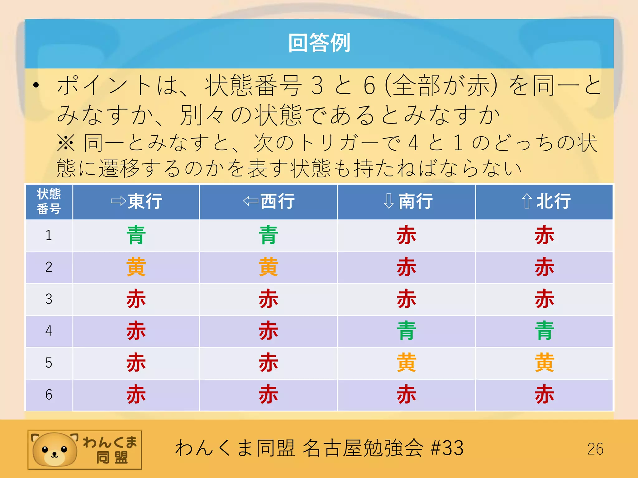 わんくま同盟 名古屋勉強会 #33 26
回答例
• ポイントは、状態番号 3 と 6 (全部が赤) を同一と
みなすか、別々の状態であるとみなすか
※ 同一とみなすと、次のトリガーで 4 と 1 のどっちの状
態に遷移するのかを表す状態も持たねばならない
状態
番号 ⇨東行 ⇦西行 ⇩南行 ⇧北行
1 青 青 赤 赤
2 黄 黄 赤 赤
3 赤 赤 赤 赤
4 赤 赤 青 青
5 赤 赤 黄 黄
6 赤 赤 赤 赤
 