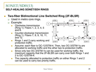 Optical Networks.ppt