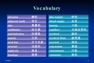 Vocabulary 绑带 bandage 窒息 asphyxia 动脉的 arterial 牙弓夹板 arch bar 无尿 anuria 抗感染 anti-infection 抗生素 antibiotics 鼻翼的 alar 邻牙 adjacent tooth 擦伤 abrasion 挫伤 contusion 污染 contaminate 震荡 concussion 颈的 cervical 脑脊液 cerebral fluid 脑的 cerebral 毛细血管的 capillary 斗殴 bustup 血供 blood supply 咬伤 bite wound 