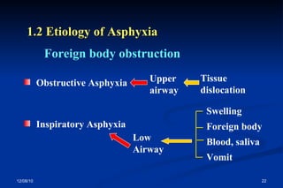 1.2 Etiology of Asphyxia Foreign body obstruction Inspiratory Asphyxia Low Airway Swelling Foreign body Blood, saliva Vomit Upper airway Tissue dislocation  Obstructive Asphyxia 