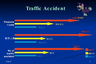 Financial Loss 致伤人数 No of traffic accident Traffic Accident 24 万 14.2 万人 10 亿元 1993 年 1997 年 2001 年 30 万 19 万人 18.5 亿元 75.5 万 54.6 万人 3.09b  RMB 