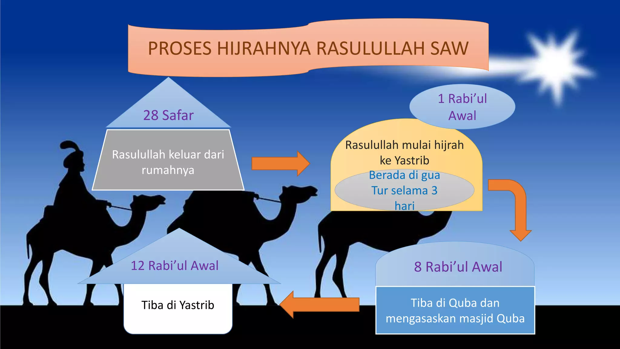 33220_Dakwah Rasulullah Kelompok 5 X IPA 3.pptx