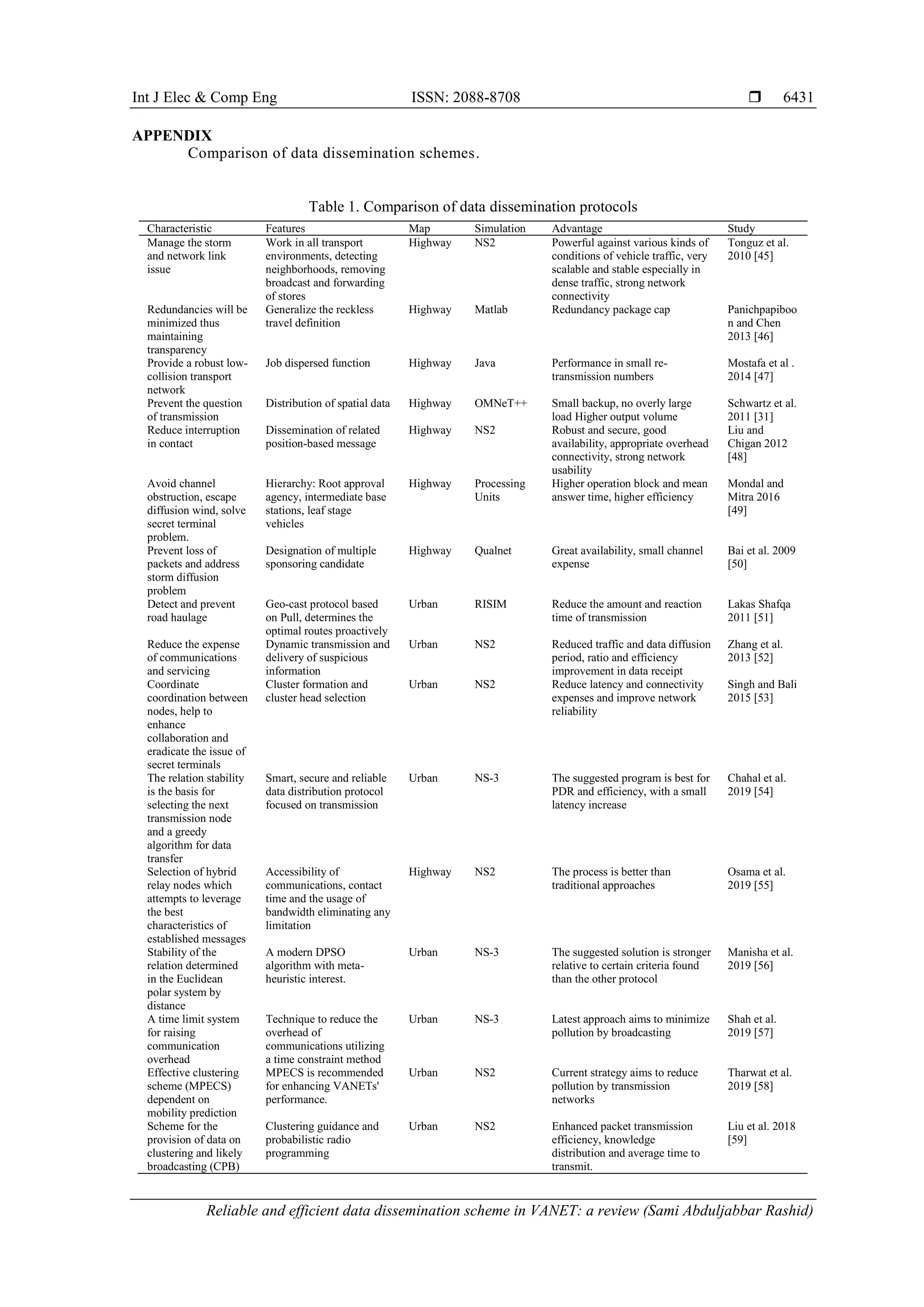 Int J Elec & Comp Eng ISSN: 2088-8708 
Reliable and efficient data dissemination scheme in VANET: a review (Sami Abduljabbar Rashid)
6431
APPENDIX
Comparison of data dissemination schemes.
Table 1. Comparison of data dissemination protocols
Characteristic Features Map Simulation Advantage Study
Manage the storm
and network link
issue
Work in all transport
environments, detecting
neighborhoods, removing
broadcast and forwarding
of stores
Highway NS2 Powerful against various kinds of
conditions of vehicle traffic, very
scalable and stable especially in
dense traffic, strong network
connectivity
Tonguz et al.
2010 [45]
Redundancies will be
minimized thus
maintaining
transparency
Generalize the reckless
travel definition
Highway Matlab Redundancy package cap Panichpapiboo
n and Chen
2013 [46]
Provide a robust low-
collision transport
network
Job dispersed function Highway Java Performance in small re-
transmission numbers
Mostafa et al .
2014 [47]
Prevent the question
of transmission
Distribution of spatial data Highway OMNeT++ Small backup, no overly large
load Higher output volume
Schwartz et al.
2011 [31]
Reduce interruption
in contact
Dissemination of related
position-based message
Highway NS2 Robust and secure, good
availability, appropriate overhead
connectivity, strong network
usability
Liu and
Chigan 2012
[44]
Avoid channel
obstruction, escape
diffusion wind, solve
secret terminal
problem.
Hierarchy: Root approval
agency, intermediate base
stations, leaf stage
vehicles
Highway Processing
Units
Higher operation block and mean
answer time, higher efficiency
Mondal and
Mitra 2016
[84]
Prevent loss of
packets and address
storm diffusion
problem
Designation of multiple
sponsoring candidate
Highway Qualnet Great availability, small channel
expense
Bai et al. 2009
[50]
Detect and prevent
road haulage
Geo-cast protocol based
on Pull, determines the
optimal routes proactively
Urban RISIM Reduce the amount and reaction
time of transmission
Lakas Shafqa
2011 [51]
Reduce the expense
of communications
and servicing
Dynamic transmission and
delivery of suspicious
information
Urban NS2 Reduced traffic and data diffusion
period, ratio and efficiency
improvement in data receipt
Zhang et al.
2013 [52]
Coordinate
coordination between
nodes, help to
enhance
collaboration and
eradicate the issue of
secret terminals
Cluster formation and
cluster head selection
Urban NS2 Reduce latency and connectivity
expenses and improve network
reliability
Singh and Bali
2015 [53]
The relation stability
is the basis for
selecting the next
transmission node
and a greedy
algorithm for data
transfer
Smart, secure and reliable
data distribution protocol
focused on transmission
Urban NS-3 The suggested program is best for
PDR and efficiency, with a small
latency increase
Chahal et al.
2019 [58]
Selection of hybrid
relay nodes which
attempts to leverage
the best
characteristics of
established messages
Accessibility of
communications, contact
time and the usage of
bandwidth eliminating any
limitation
Highway NS2 The process is better than
traditional approaches
Osama et al.
2019 [55]
Stability of the
relation determined
in the Euclidean
polar system by
distance
A modern DPSO
algorithm with meta-
heuristic interest.
Urban NS-3 The suggested solution is stronger
relative to certain criteria found
than the other protocol
Manisha et al.
2019 [56]
A time limit system
for raising
communication
overhead
Technique to reduce the
overhead of
communications utilizing
a time constraint method
Urban NS-3 Latest approach aims to minimize
pollution by broadcasting
Shah et al.
2019 [57]
Effective clustering
scheme (MPECS)
dependent on
mobility prediction
MPECS is recommended
for enhancing VANETs'
performance.
Urban NS2 Current strategy aims to reduce
pollution by transmission
networks
Tharwat et al.
2019 [54]
Scheme for the
provision of data on
clustering and likely
broadcasting (CPB)
Clustering guidance and
probabilistic radio
programming
Urban NS2 Enhanced packet transmission
efficiency, knowledge
distribution and average time to
transmit.
Liu et al. 2018
[54]
 
