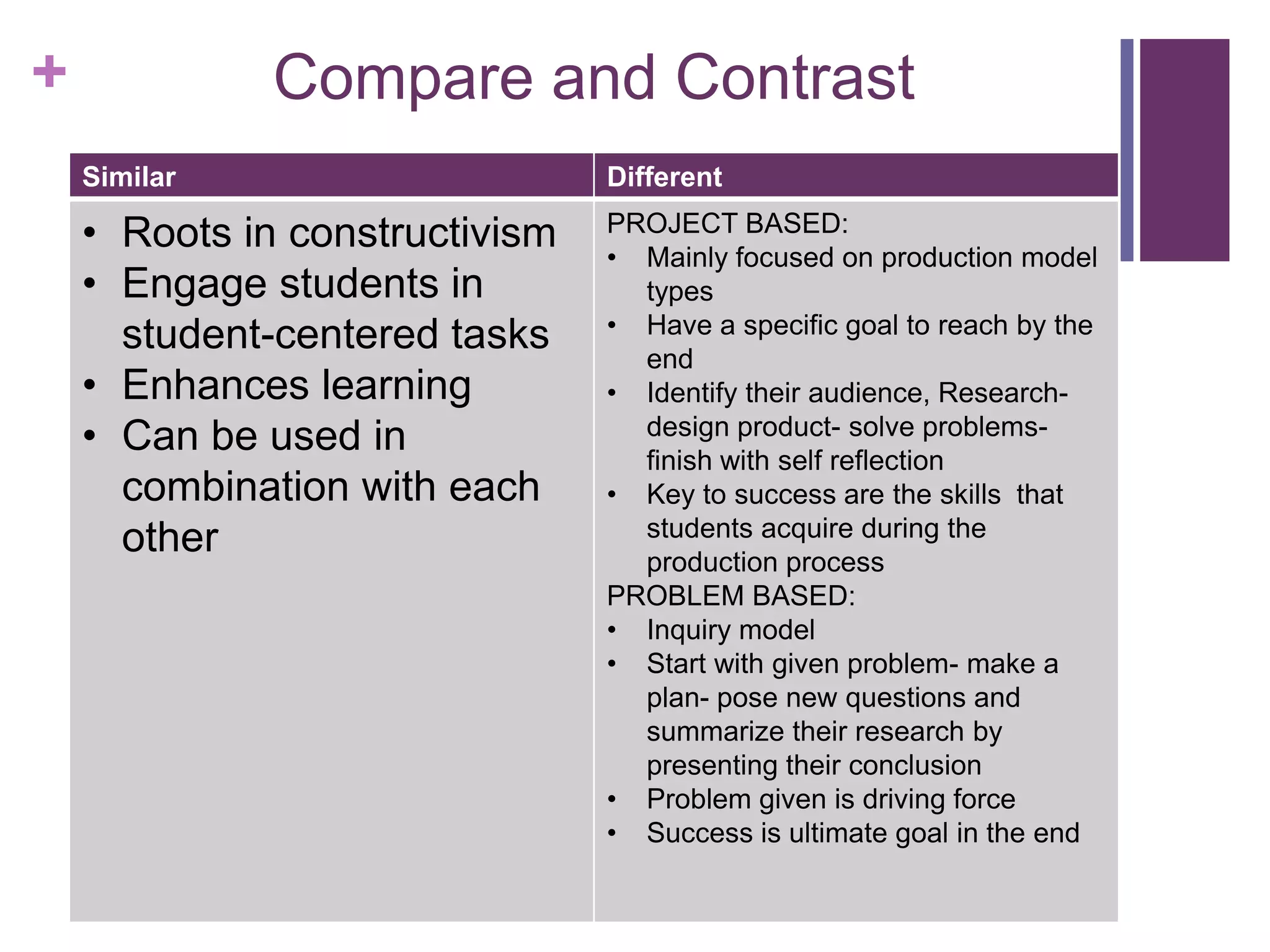 +

Compare and Contrast
Similar

Different

• Roots in constructivism
• Engage students in
student-centered tasks
• Enhances learning
• Can be used in
combination with each
other

PROJECT BASED:
• Mainly focused on production model
types
• Have a specific goal to reach by the
end
• Identify their audience, Researchdesign product- solve problemsfinish with self reflection
• Key to success are the skills that
students acquire during the
production process
PROBLEM BASED:
• Inquiry model
• Start with given problem- make a
plan- pose new questions and
summarize their research by
presenting their conclusion
• Problem given is driving force
• Success is ultimate goal in the end

 
