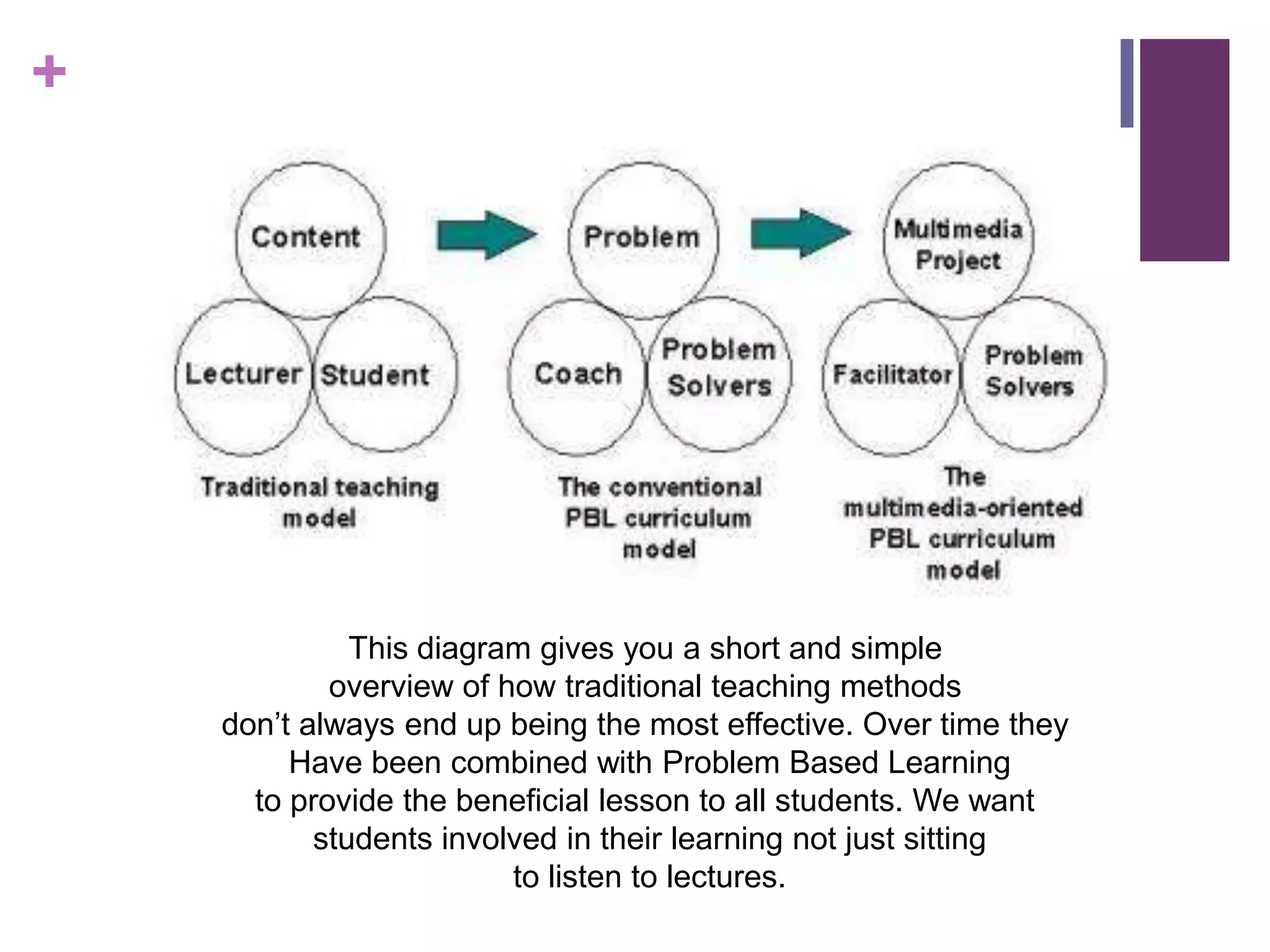 +

This diagram gives you a short and simple
overview of how traditional teaching methods
don’t always end up being the most effective. Over time they
Have been combined with Problem Based Learning
to provide the beneficial lesson to all students. We want
students involved in their learning not just sitting
to listen to lectures.

 