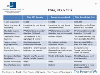 CGAs, PIFs & CRTs
The Power of Trust. The Power of Growth. The Power of Teamwork.
15
Char. Gift Annuity Pooled Income Fund Char. Remainder Trust
~ Min. investment: $5,000 $20,000 $200,000
Set up time, costs &
complexity:
Immediate, No cost, Simple
Contract
Immediate, No cost, Simple
Transfer Document
Weeks/Months, Prof. Fees,
Formal Trust Document.
Charitable income
tax deduction:
PV of charitable remainder
(based on 7520 rate).
PV of charitable remainder
(based on fund performance).
PV of charitable remainder
(based on 7520 rate).
Taxation of Annuity
Payment:
Tax-free return of inv’t,
capital gain & ordinary.
Ordinary income. Tier System: Ordinary, Cap
Gain, Exempt & Rtn of Prin
Type of Income
Payout to Donor:
Fixed income payout;
potential inflation risk.
Fluctuates according to
investment returns.
Fixed annuity (CRAT) or
fixed % of assets (CRUT).
Control over
investment choices:
No Control – Charity controls
how assets are invested.
Some Control – Donor
chooses allocations to various
investment pools.
Complete Control –
Trustee controls how
assets are invested.
Remainder charitable
beneficiaries:
Typically only the sponsor
charity; can’t be changed.
Flexible and may be changed. Flexibility provided for in
trust document.
Income beneficiaries: Up to 2 Up to 2 Unlimited
Non-charitable term: Lifetime Lifetime Lifetime or term of years
(not to exceed 20)
 
