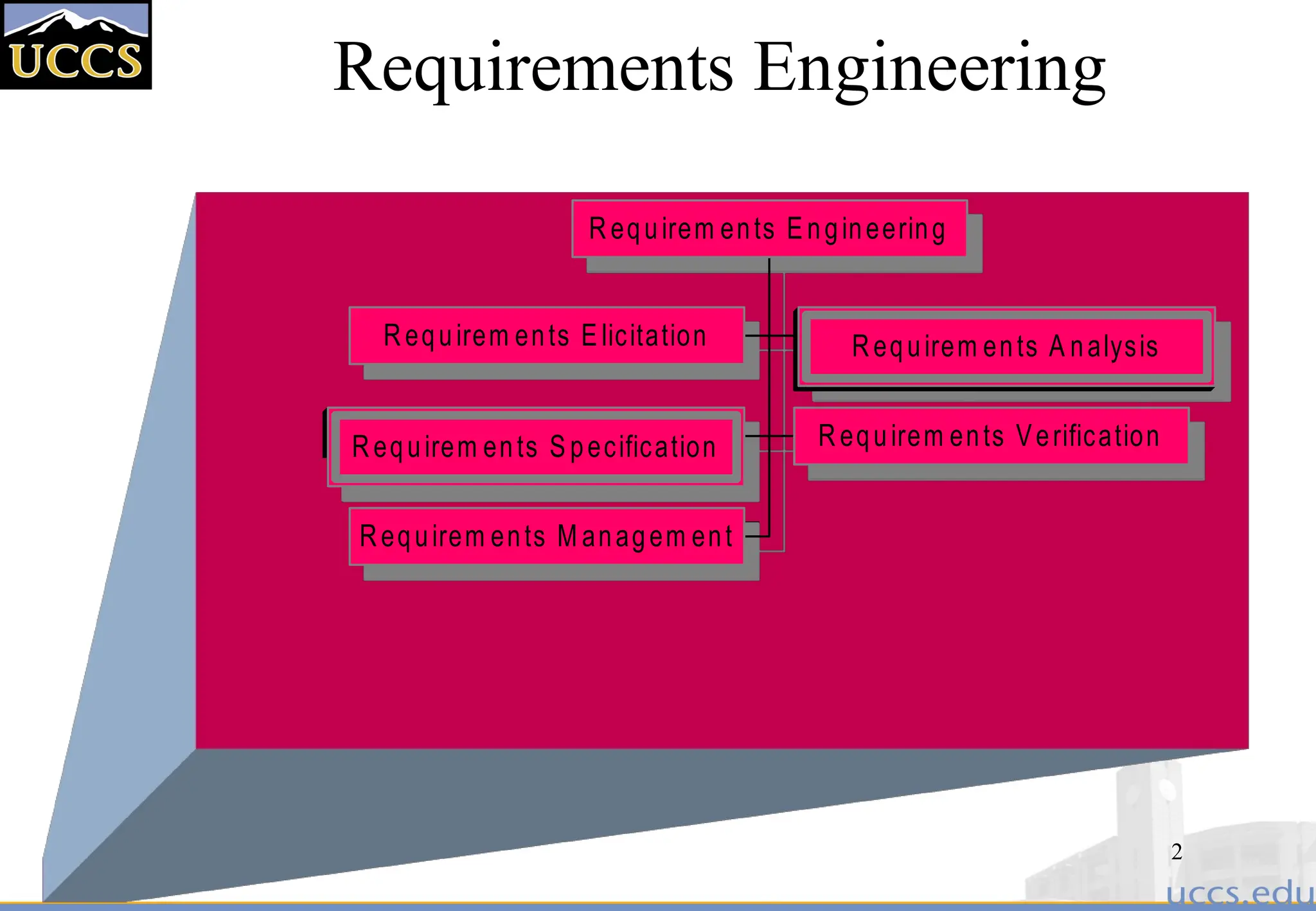 2
Requirements Engineering
Requirem ents E licitation Requirem ents A nalysis
Requirem ents S pecification Requirem ents Verification
Requirem ents M anagem ent
Requirem ents Engineering
 