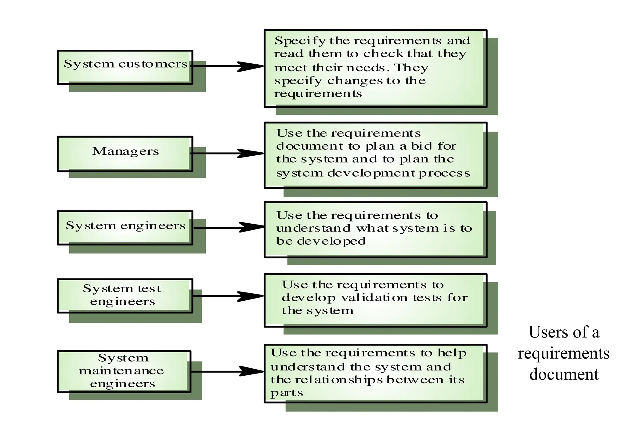 Users of a
requirements
document
Use the requirements to
develop validation tests for
the system
Use the requirements
document to plan a bid for
the system and to plan the
system development process
Use the requirements to
understand what system is to
be developed
System test
engineers
Managers
System engineers
Specify the requirements and
read them to check that they
meet their needs. They
specify changes to the
requirements
System customers
Use the requirements to help
understand the system and
the relationships between its
parts
System
maintenance
engineers
 
