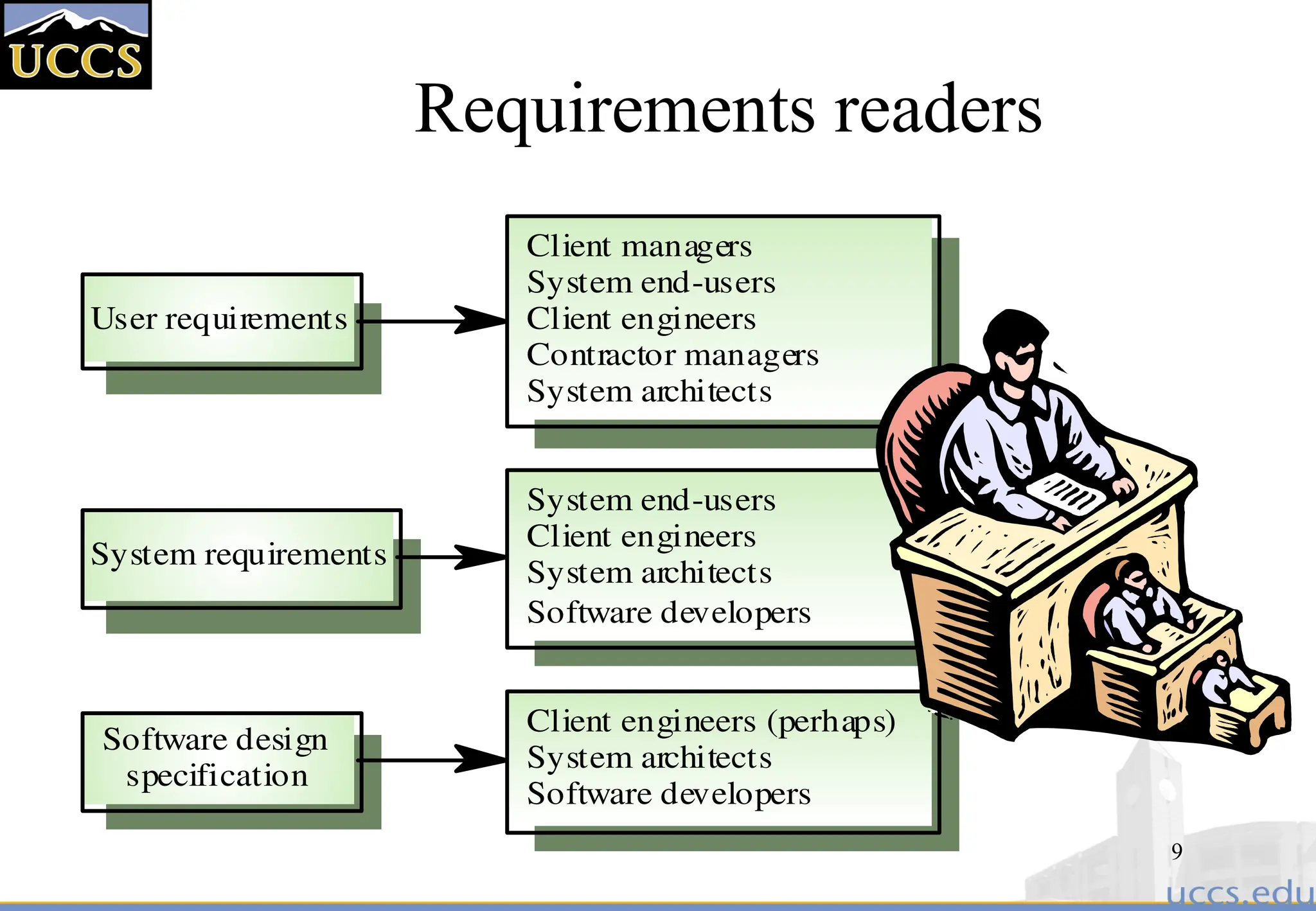 9
Requirements readers
Client managers
System end-users
Client engineers
Contractor managers
System architects
System end-users
Client engineers
System architects
Software developers
Client engineers (perhaps)
System architects
Software developers
User requirements
System requirements
Software design
specification
 