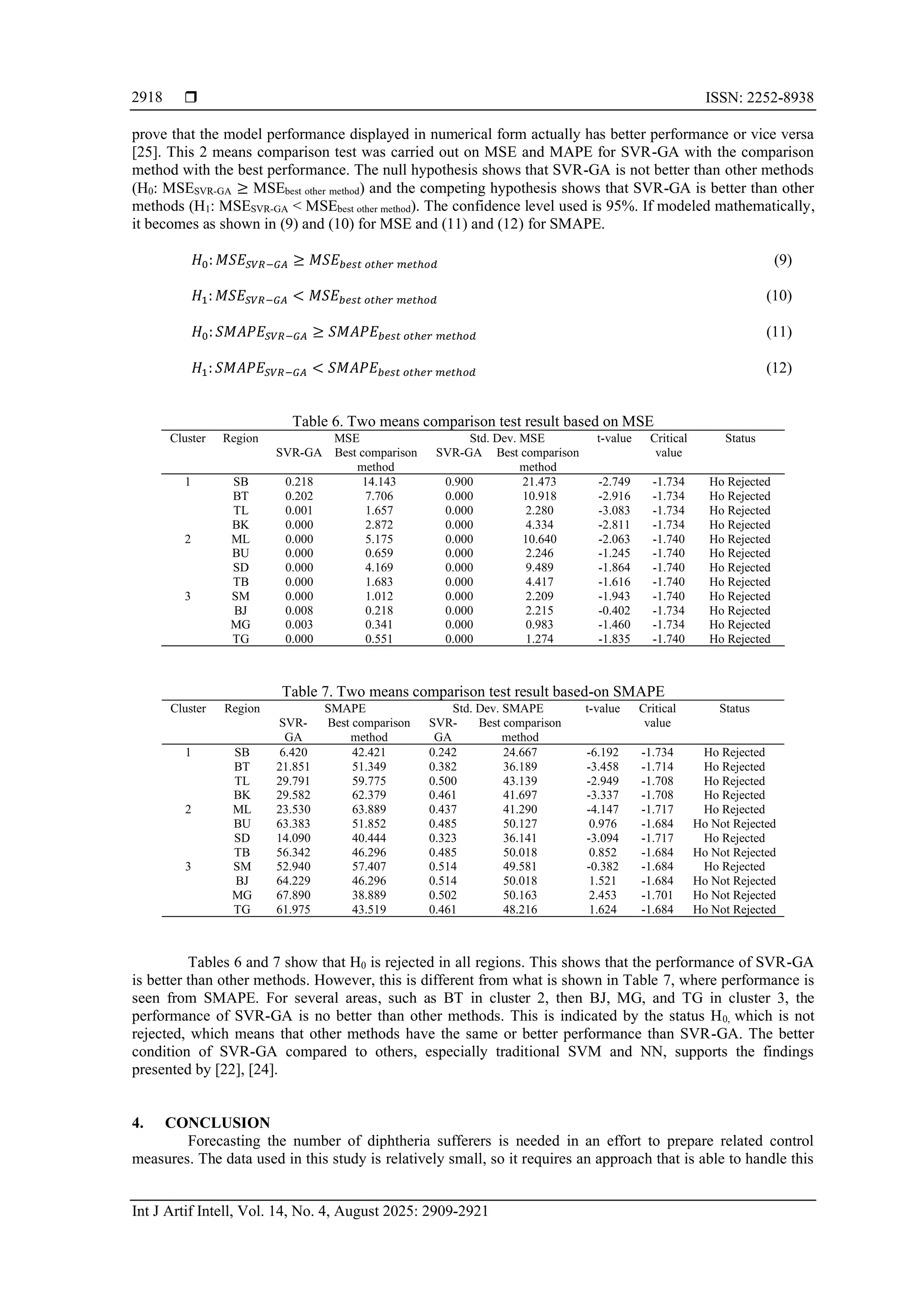  ISSN: 2252-8938 Int J Artif Intell, Vol. 14, No. 4, August 2025: 2909-2921 2918 prove that the model performance displayed in numerical form actually has better performance or vice versa [25]. This 2 means comparison test was carried out on MSE and MAPE for SVR-GA with the comparison method with the best performance. The null hypothesis shows that SVR-GA is not better than other methods (H0: MSESVR-GA ≥ MSEbest other method) and the competing hypothesis shows that SVR-GA is better than other methods (H1: MSESVR-GA < MSEbest other method). The confidence level used is 95%. If modeled mathematically, it becomes as shown in (9) and (10) for MSE and (11) and (12) for SMAPE. 𝐻0: 𝑀𝑆𝐸𝑆𝑉𝑅−𝐺𝐴 ≥ 𝑀𝑆𝐸𝑏𝑒𝑠𝑡 𝑜𝑡ℎ𝑒𝑟 𝑚𝑒𝑡ℎ𝑜𝑑 (9) 𝐻1: 𝑀𝑆𝐸𝑆𝑉𝑅−𝐺𝐴 < 𝑀𝑆𝐸𝑏𝑒𝑠𝑡 𝑜𝑡ℎ𝑒𝑟 𝑚𝑒𝑡ℎ𝑜𝑑 (10) 𝐻0: 𝑆𝑀𝐴𝑃𝐸𝑆𝑉𝑅−𝐺𝐴 ≥ 𝑆𝑀𝐴𝑃𝐸𝑏𝑒𝑠𝑡 𝑜𝑡ℎ𝑒𝑟 𝑚𝑒𝑡ℎ𝑜𝑑 (11) 𝐻1: 𝑆𝑀𝐴𝑃𝐸𝑆𝑉𝑅−𝐺𝐴 < 𝑆𝑀𝐴𝑃𝐸𝑏𝑒𝑠𝑡 𝑜𝑡ℎ𝑒𝑟 𝑚𝑒𝑡ℎ𝑜𝑑 (12) Table 6. Two means comparison test result based on MSE Cluster Region MSE Std. Dev. MSE t-value Critical value Status SVR-GA Best comparison method SVR-GA Best comparison method 1 SB 0.218 14.143 0.900 21.473 -2.749 -1.734 Ho Rejected BT 0.202 7.706 0.000 10.918 -2.916 -1.734 Ho Rejected TL 0.001 1.657 0.000 2.280 -3.083 -1.734 Ho Rejected BK 0.000 2.872 0.000 4.334 -2.811 -1.734 Ho Rejected 2 ML 0.000 5.175 0.000 10.640 -2.063 -1.740 Ho Rejected BU 0.000 0.659 0.000 2.246 -1.245 -1.740 Ho Rejected SD 0.000 4.169 0.000 9.489 -1.864 -1.740 Ho Rejected TB 0.000 1.683 0.000 4.417 -1.616 -1.740 Ho Rejected 3 SM 0.000 1.012 0.000 2.209 -1.943 -1.740 Ho Rejected BJ 0.008 0.218 0.000 2.215 -0.402 -1.734 Ho Rejected MG 0.003 0.341 0.000 0.983 -1.460 -1.734 Ho Rejected TG 0.000 0.551 0.000 1.274 -1.835 -1.740 Ho Rejected Table 7. Two means comparison test result based-on SMAPE Cluster Region SMAPE Std. Dev. SMAPE t-value Critical value Status SVR- GA Best comparison method SVR- GA Best comparison method 1 SB 6.420 42.421 0.242 24.667 -6.192 -1.734 Ho Rejected BT 21.851 51.349 0.382 36.189 -3.458 -1.714 Ho Rejected TL 29.791 59.775 0.500 43.139 -2.949 -1.708 Ho Rejected BK 29.582 62.379 0.461 41.697 -3.337 -1.708 Ho Rejected 2 ML 23.530 63.889 0.437 41.290 -4.147 -1.717 Ho Rejected BU 63.383 51.852 0.485 50.127 0.976 -1.684 Ho Not Rejected SD 14.090 40.444 0.323 36.141 -3.094 -1.717 Ho Rejected TB 56.342 46.296 0.485 50.018 0.852 -1.684 Ho Not Rejected 3 SM 52.940 57.407 0.514 49.581 -0.382 -1.684 Ho Rejected BJ 64.229 46.296 0.514 50.018 1.521 -1.684 Ho Not Rejected MG 67.890 38.889 0.502 50.163 2.453 -1.701 Ho Not Rejected TG 61.975 43.519 0.461 48.216 1.624 -1.684 Ho Not Rejected Tables 6 and 7 show that H0 is rejected in all regions. This shows that the performance of SVR-GA is better than other methods. However, this is different from what is shown in Table 7, where performance is seen from SMAPE. For several areas, such as BT in cluster 2, then BJ, MG, and TG in cluster 3, the performance of SVR-GA is no better than other methods. This is indicated by the status H0, which is not rejected, which means that other methods have the same or better performance than SVR-GA. The better condition of SVR-GA compared to others, especially traditional SVM and NN, supports the findings presented by [22], [24]. 4. CONCLUSION Forecasting the number of diphtheria sufferers is needed in an effort to prepare related control measures. The data used in this study is relatively small, so it requires an approach that is able to handle this 