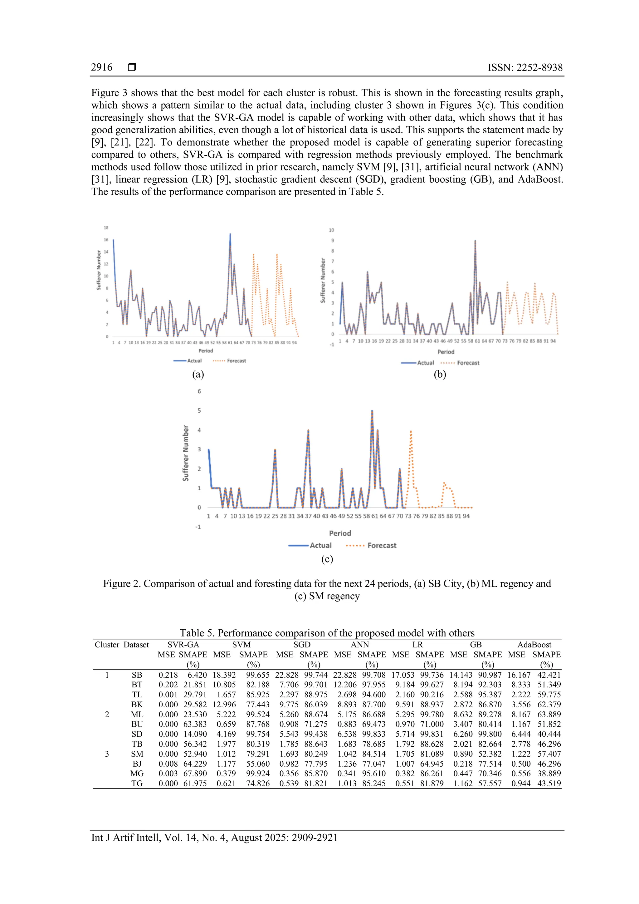  ISSN: 2252-8938 Int J Artif Intell, Vol. 14, No. 4, August 2025: 2909-2921 2916 Figure 3 shows that the best model for each cluster is robust. This is shown in the forecasting results graph, which shows a pattern similar to the actual data, including cluster 3 shown in Figures 3(c). This condition increasingly shows that the SVR-GA model is capable of working with other data, which shows that it has good generalization abilities, even though a lot of historical data is used. This supports the statement made by [9], [21], [22]. To demonstrate whether the proposed model is capable of generating superior forecasting compared to others, SVR-GA is compared with regression methods previously employed. The benchmark methods used follow those utilized in prior research, namely SVM [9], [31], artificial neural network (ANN) [31], linear regression (LR) [9], stochastic gradient descent (SGD), gradient boosting (GB), and AdaBoost. The results of the performance comparison are presented in Table 5. (a) (b) (c) Figure 2. Comparison of actual and foresting data for the next 24 periods, (a) SB City, (b) ML regency and (c) SM regency Table 5. Performance comparison of the proposed model with others Cluster Dataset SVR-GA SVM SGD ANN LR GB AdaBoost MSE SMAPE (%) MSE SMAPE (%) MSE SMAPE (%) MSE SMAPE (%) MSE SMAPE (%) MSE SMAPE (%) MSE SMAPE (%) 1 SB 0.218 6.420 18.392 99.655 22.828 99.744 22.828 99.708 17.053 99.736 14.143 90.987 16.167 42.421 BT 0.202 21.851 10.805 82.188 7.706 99.701 12.206 97.955 9.184 99.627 8.194 92.303 8.333 51.349 TL 0.001 29.791 1.657 85.925 2.297 88.975 2.698 94.600 2.160 90.216 2.588 95.387 2.222 59.775 BK 0.000 29.582 12.996 77.443 9.775 86.039 8.893 87.700 9.591 88.937 2.872 86.870 3.556 62.379 2 ML 0.000 23.530 5.222 99.524 5.260 88.674 5.175 86.688 5.295 99.780 8.632 89.278 8.167 63.889 BU 0.000 63.383 0.659 87.768 0.908 71.275 0.883 69.473 0.970 71.000 3.407 80.414 1.167 51.852 SD 0.000 14.090 4.169 99.754 5.543 99.438 6.538 99.833 5.714 99.831 6.260 99.800 6.444 40.444 TB 0.000 56.342 1.977 80.319 1.785 88.643 1.683 78.685 1.792 88.628 2.021 82.664 2.778 46.296 3 SM 0.000 52.940 1.012 79.291 1.693 80.249 1.042 84.514 1.705 81.089 0.890 52.382 1.222 57.407 BJ 0.008 64.229 1.177 55.060 0.982 77.795 1.236 77.047 1.007 64.945 0.218 77.514 0.500 46.296 MG 0.003 67.890 0.379 99.924 0.356 85.870 0.341 95.610 0.382 86.261 0.447 70.346 0.556 38.889 TG 0.000 61.975 0.621 74.826 0.539 81.821 1.013 85.245 0.551 81.879 1.162 57.557 0.944 43.519 