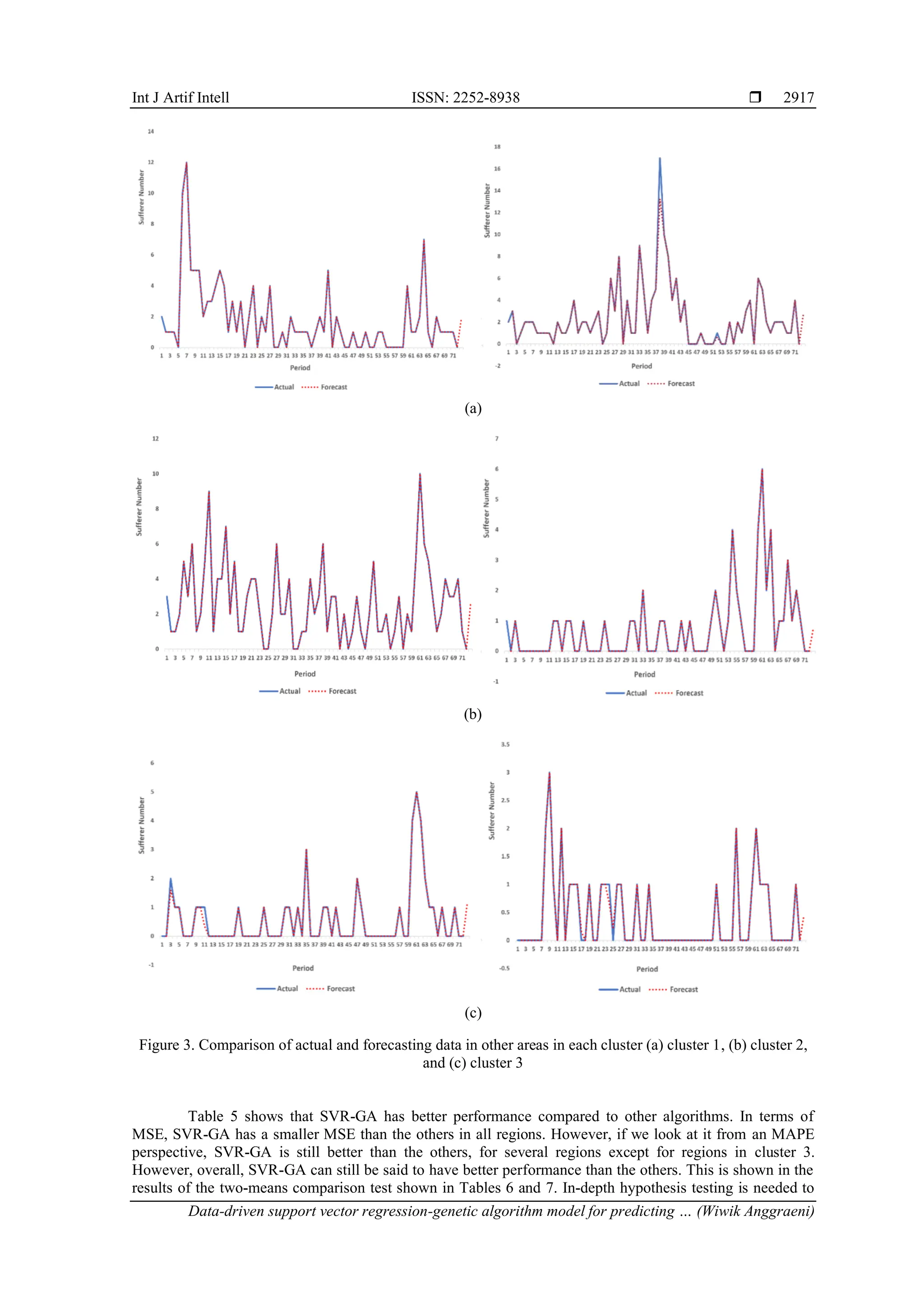 Int J Artif Intell ISSN: 2252-8938  Data-driven support vector regression-genetic algorithm model for predicting … (Wiwik Anggraeni) 2917 (a) (b) (c) Figure 3. Comparison of actual and forecasting data in other areas in each cluster (a) cluster 1, (b) cluster 2, and (c) cluster 3 Table 5 shows that SVR-GA has better performance compared to other algorithms. In terms of MSE, SVR-GA has a smaller MSE than the others in all regions. However, if we look at it from an MAPE perspective, SVR-GA is still better than the others, for several regions except for regions in cluster 3. However, overall, SVR-GA can still be said to have better performance than the others. This is shown in the results of the two-means comparison test shown in Tables 6 and 7. In-depth hypothesis testing is needed to 