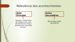 Relevância dos acontecimentos
Ação
Principal
Quando o castelo está
em ataque a aia, num
ato de bravura, troca o
príncipe com o seu filho
escravo.
Ações
Secundárias
Não existem ações
secundárias
 