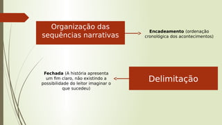Organização das
sequências narrativas
Encadeamento (ordenação
cronológica dos acontecimentos)
Delimitação
Fechada (A história apresenta
um fim claro, não existindo a
possibilidade do leitor imaginar o
que sucedeu)
 