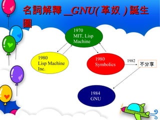 名詞解釋 _GNU( 革奴 ) 誕生圖 1970 MIT, Lisp Machine 1980 Lisp Machine Inc. 1980 Symbolics 1982 1984 GNU 不分享 