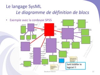 Le langage SysML
Le diagramme de définition de blocs
Baudouin Martin 22
• Exemple avec la cordeuse SP55
Sans oublier le
logiciel !!
 