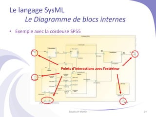 Le langage SysML
Le Diagramme de blocs internes
Baudouin Martin 24
• Exemple avec la cordeuse SP55
Points d’interactions avec l’extérieur
 