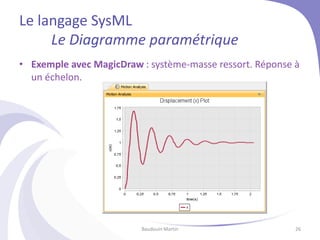 Le langage SysML
Le Diagramme paramétrique
• Exemple avec MagicDraw : système-masse ressort. Réponse à
un échelon.
Baudouin Martin 26
 