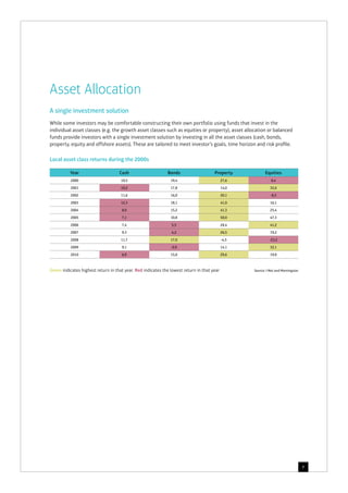 7
Asset Allocation
A single investment solution
While some investors may be comfortable constructing their own portfolio u...
