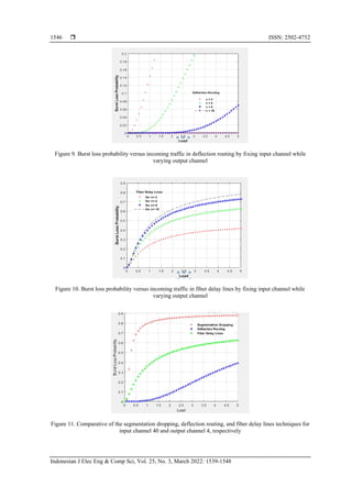 Performance analysis comparison of optical burst switching networks ...
