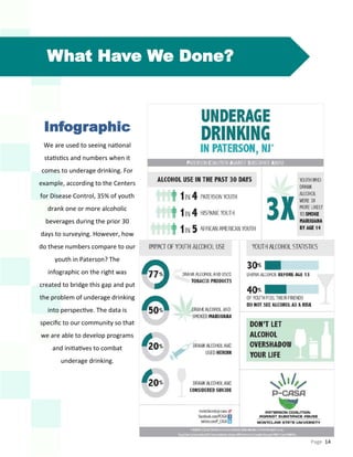 Page 14
What Have We Done?
Infographic
We are used to seeing national
statistics and numbers when it
comes to underage drinking. For
example, according to the Centers
for Disease Control, 35% of youth
drank one or more alcoholic
beverages during the prior 30
days to surveying. However, how
do these numbers compare to our
youth in Paterson? The
infographic on the right was
created to bridge this gap and put
the problem of underage drinking
into perspective. The data is
specific to our community so that
we are able to develop programs
and initiatives to combat
underage drinking.
 