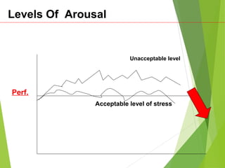 Levels Of Arousal
Perf.
Acceptable level of stress
Unacceptable level
 