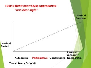 Autocratic Participative Consultative
Levels of
Autonomy
Democratic
Tannenbaum Schmidt
Levels of
Freedom
Levels of
Control
1960’s Behaviour/Style Approaches
“one best style”
 