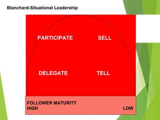 Blanchard-Situational Leadership
PARTICIPATE SELL
DELEGATE TELL
FOLLOWER MATURITY
HIGH LOW
 