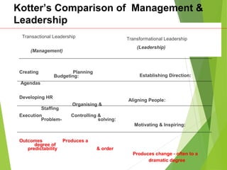 Kotter’s Comparison of Management &
Leadership
Transactional Leadership
(Management)
Creating Planning
Budgeting:
Agendas
Developing HR
Organising &
Staffing
Execution Controlling &
Problem- solving:
Outcomes Produces a
degree of
predictability & order
Transformational Leadership
(Leadership)
Establishing Direction:
Aligning People:
Motivating & Inspiring:
Produces change - often to a
dramatic degree
 