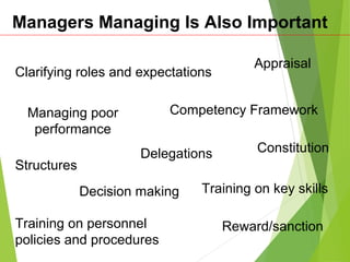 Managers Managing Is Also Important
Clarifying roles and expectations
Competency Framework
ConstitutionDelegations
Training on key skillsDecision making
Structures
Training on personnel
policies and procedures
Appraisal
Managing poor
performance
Reward/sanction
 