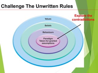 Challenge The Unwritten Rules
Explore the
contradictions
 