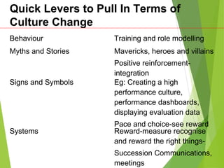 Quick Levers to Pull In Terms of
Culture Change
Behaviour Training and role modelling
Myths and Stories Mavericks, heroes and villains
Positive reinforcement-
integration
Signs and Symbols Eg: Creating a high
performance culture,
performance dashboards,
displaying evaluation data
Pace and choice-see reward
Systems Reward-measure recognise
and reward the right things-
Succession Communications,
meetings
 