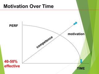 TIME
PERF
motivation
com
petence
Motivation Over Time
40-50%
effective
 