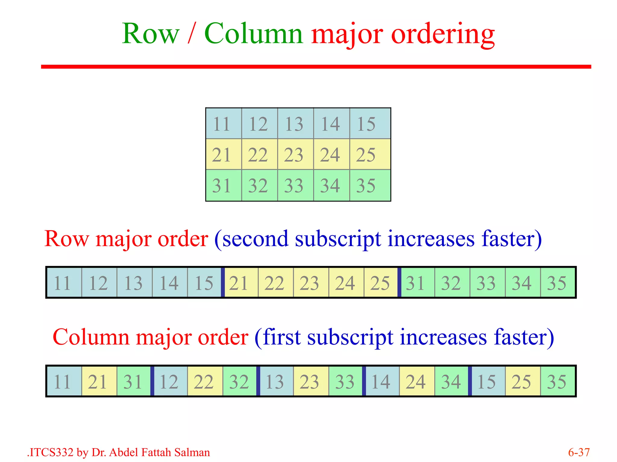 Row / Column major ordering

                                      11 12 13 14 15
                                      21 22 23 24 25
                                      31 32 33 34 35

   Row major order (second subscript increases faster)
    11 12 13 14 15 21 22 23 24 25 31 32 33 34 35

    Column major order (first subscript increases faster)
    11 21 31 12 22 32 13 23 33 14 24 34 15 25 35


.ITCS332 by Dr. Abdel Fattah Salman                         6-37
 