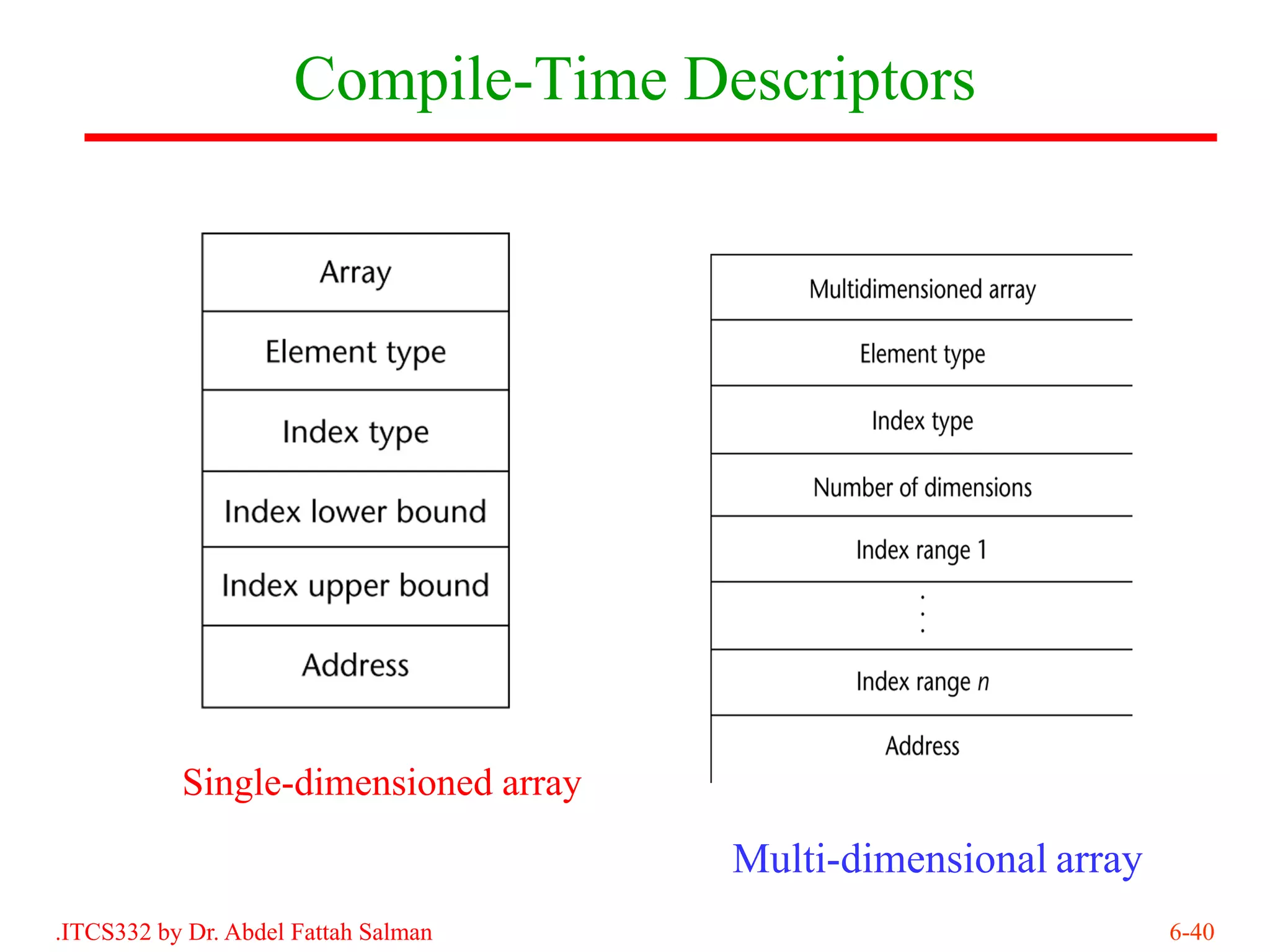 Compile-Time Descriptors




           Single-dimensioned array
                                      Multi-dimensional array
.ITCS332 by Dr. Abdel Fattah Salman                             6-40
 