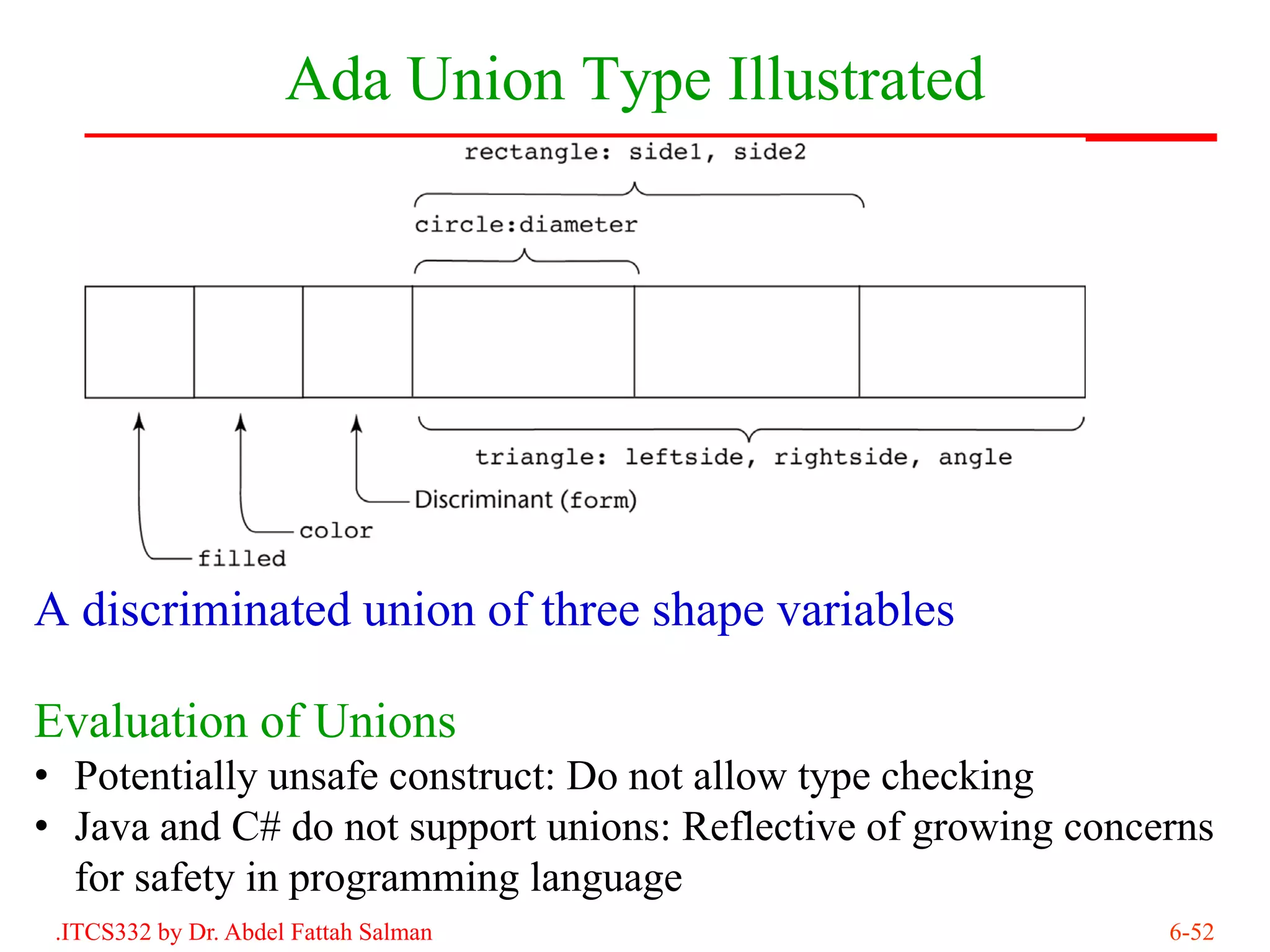 Ada Union Type Illustrated




A discriminated union of three shape variables

Evaluation of Unions
• Potentially unsafe construct: Do not allow type checking
• Java and C# do not support unions: Reflective of growing concerns
  for safety in programming language
 .ITCS332 by Dr. Abdel Fattah Salman                            6-52
 