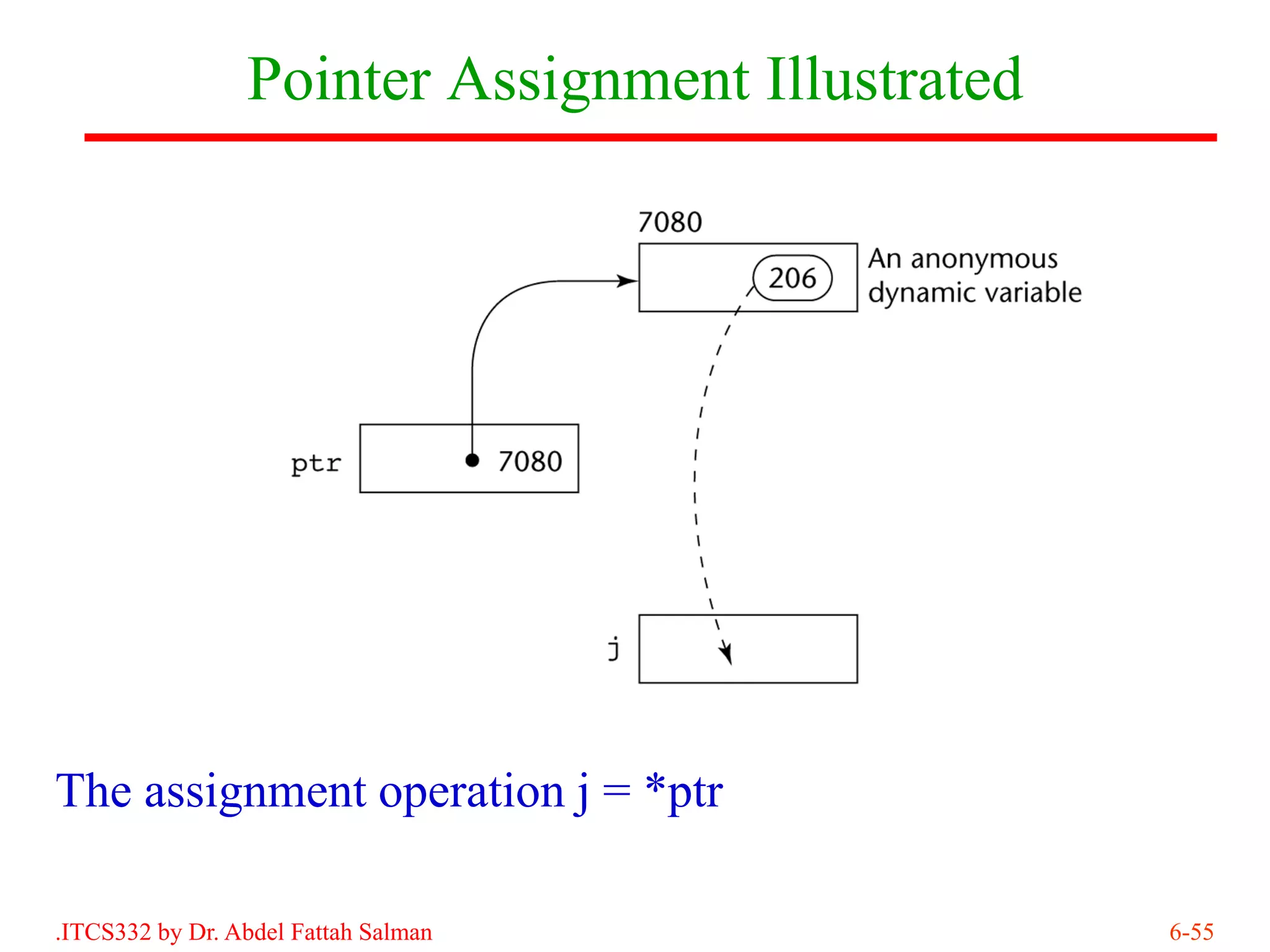 Pointer Assignment Illustrated




The assignment operation j = *ptr

.ITCS332 by Dr. Abdel Fattah Salman               6-55
 