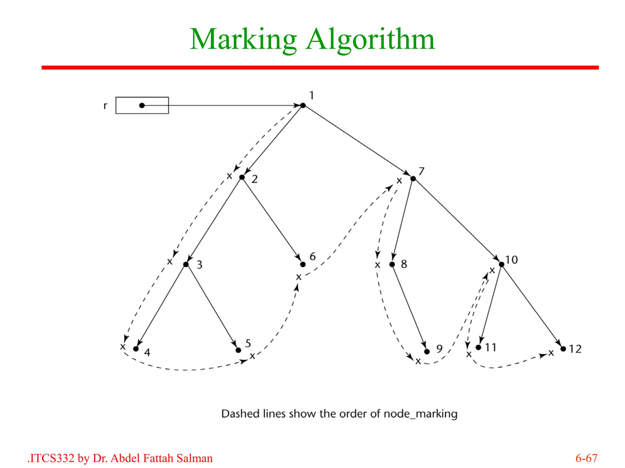 Marking Algorithm




.ITCS332 by Dr. Abdel Fattah Salman               6-67
 