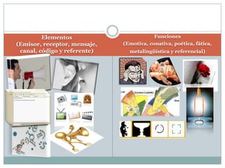 Elementos(Emisor, receptor, mensaje, canal, código y referente)Funciones(Emotiva, conativa, poética, fática, metalingüística y referencial)