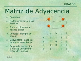 05/03/11 Matriz de Adyacencia Booleana Orden arbitrario a los vértices Filas y columnas el mismo orden Ventaja: tiempo de acceso Desventaja: espacio de almacenamiento Se puede determinar si existe un camino entre dos nodos GRAFOS a b c d a a b b c c d d 0 0 0 0 0 0 0 0 0 0 1 1 1 1 1 0 